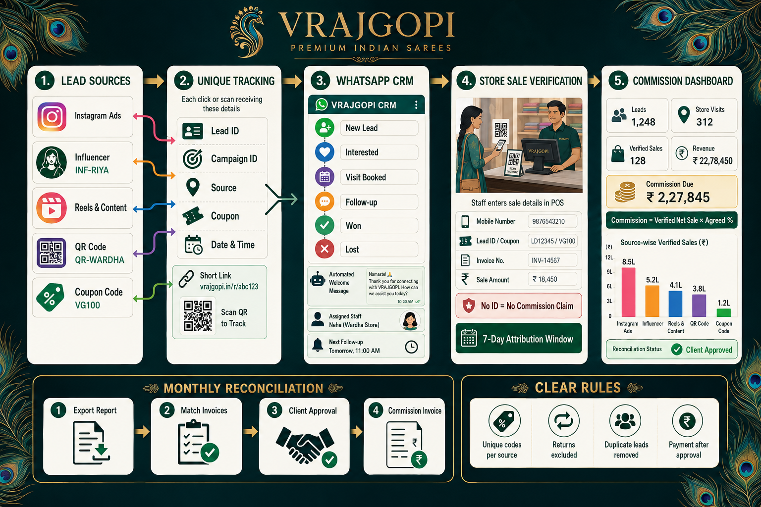 WhatsApp automation workflow — project visual 2
