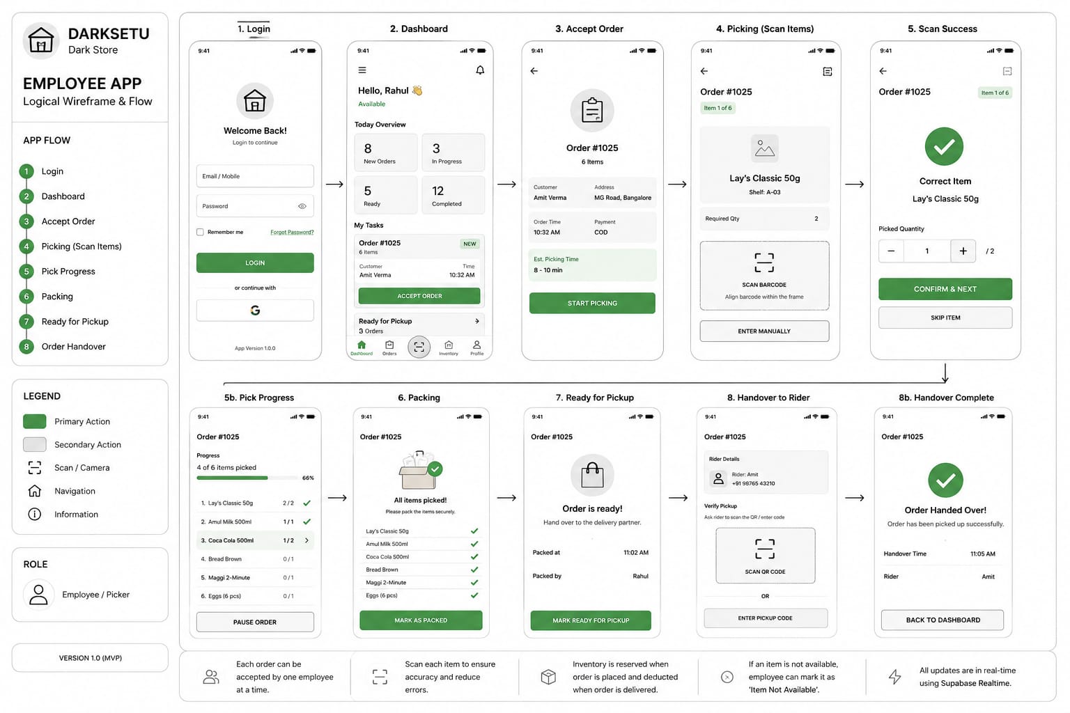 WhatsApp automation workflow — project visual 4